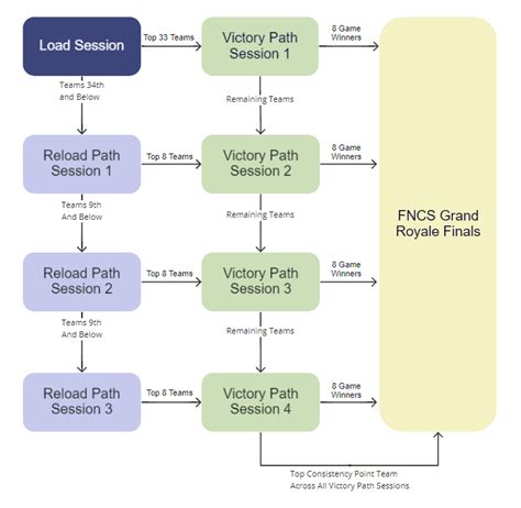 Fortnite FNCS Grand Royale breakdown: $5m Prize .